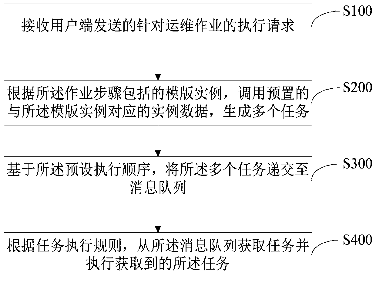 Operation and maintenance operation control method, device and equipment and computer readable storage medium