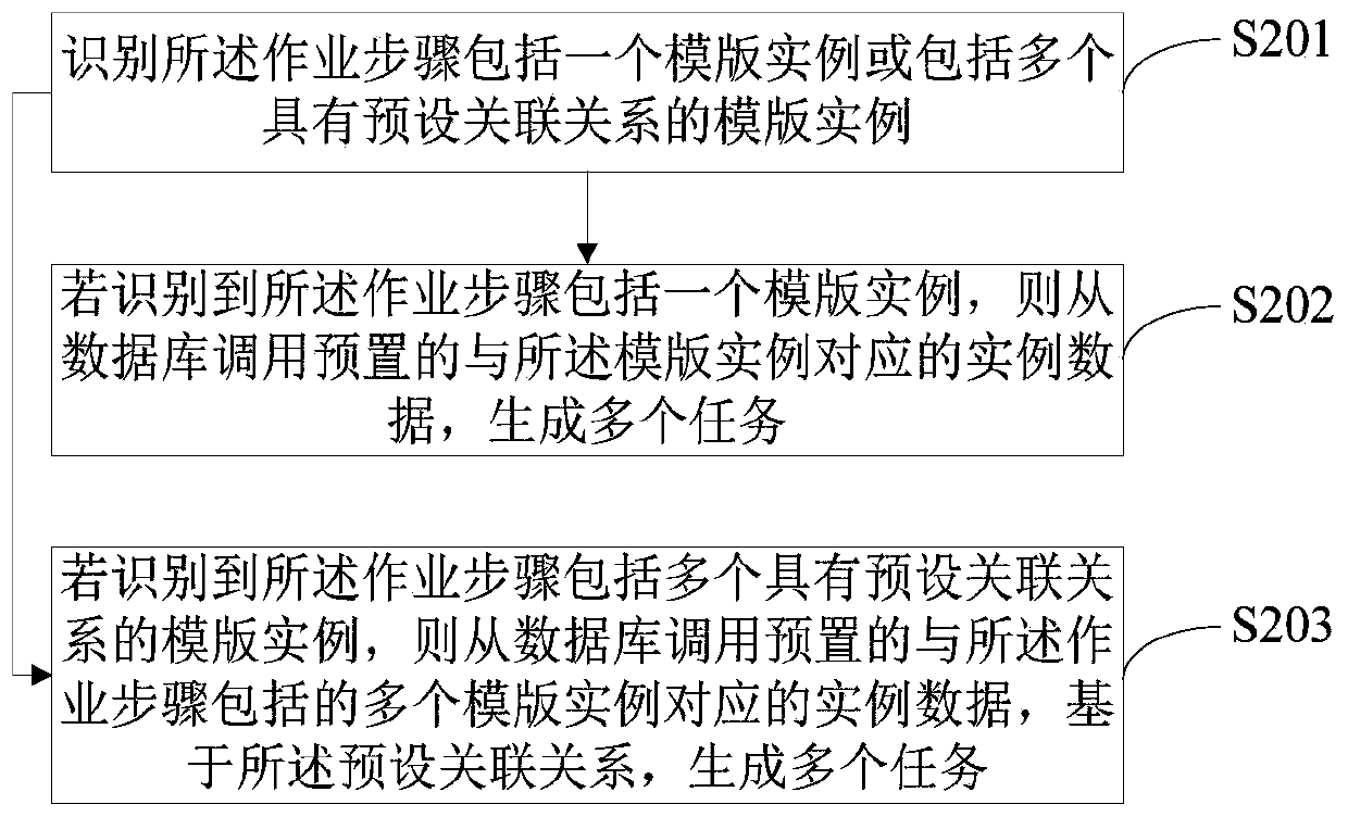 Operation and maintenance operation control method, device and equipment and computer readable storage medium