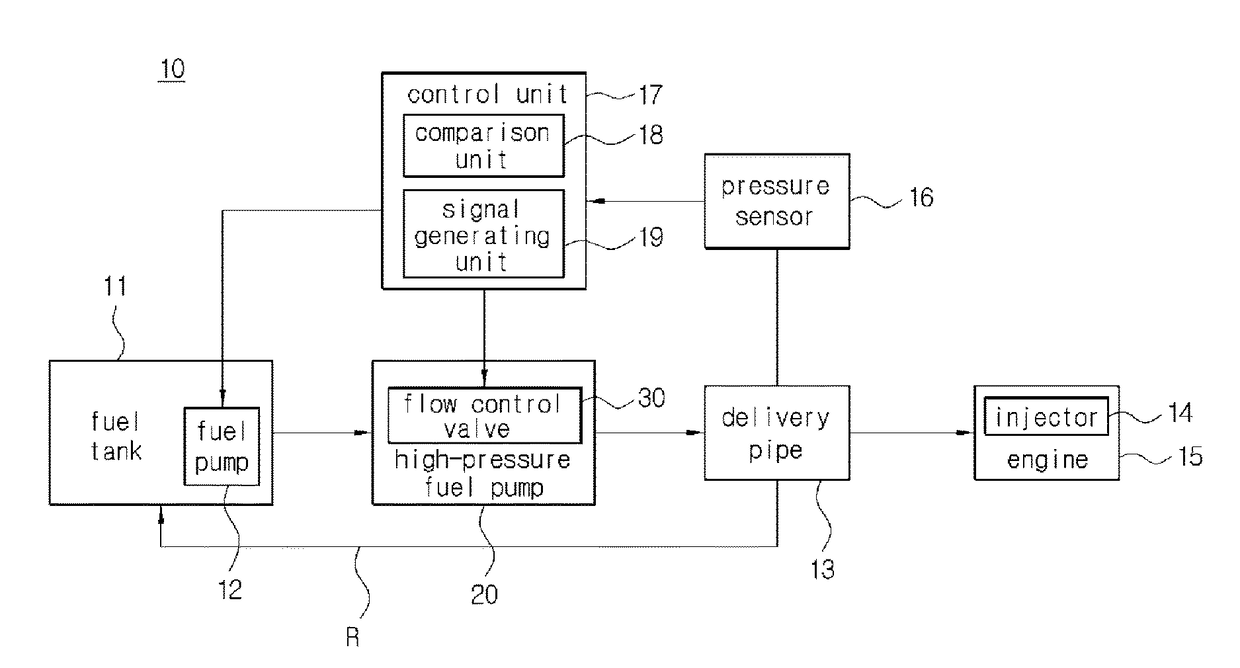 Apparatus and method for controlling flow control valve for high pressure fuel pump