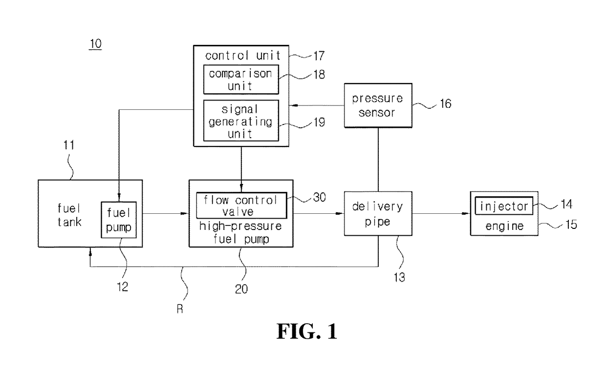 Apparatus and method for controlling flow control valve for high pressure fuel pump