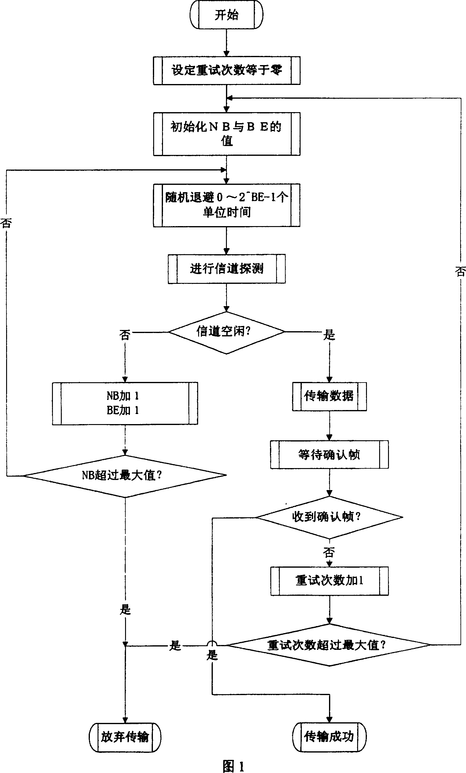 Medium access control method in use for wireless network in short range