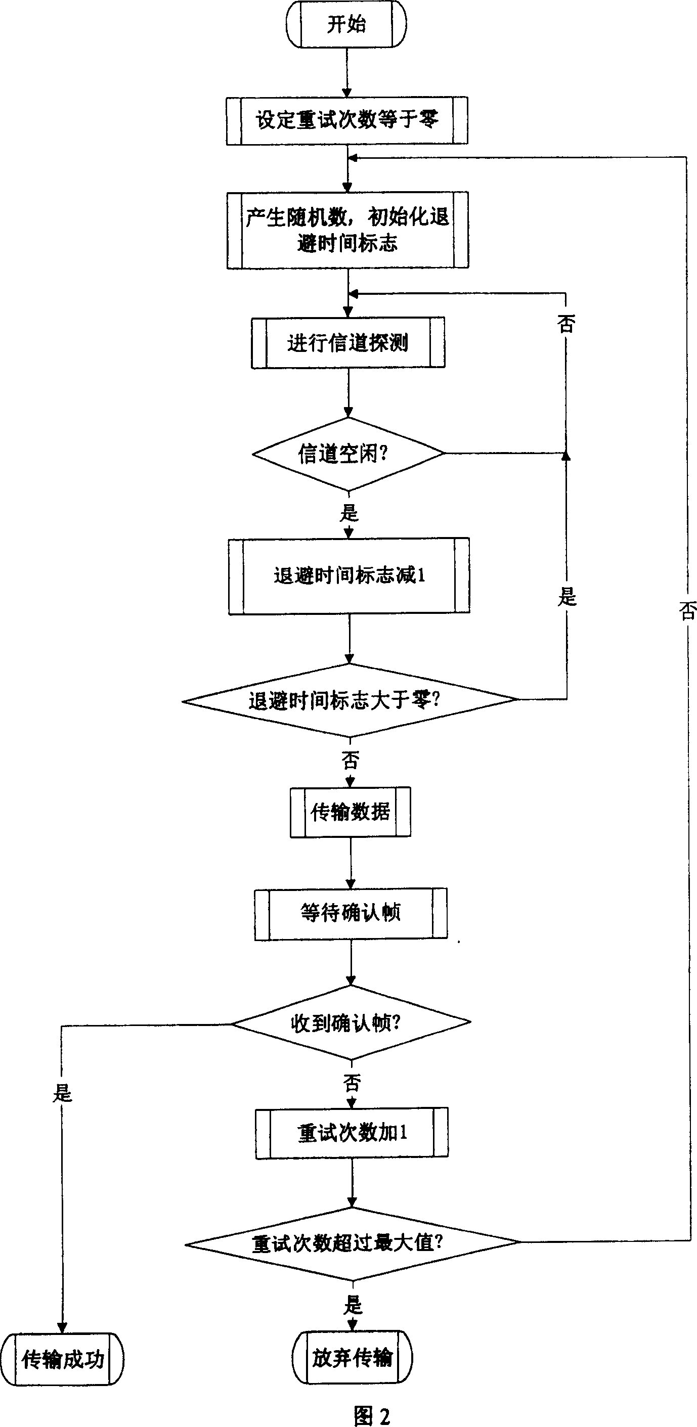 Medium access control method in use for wireless network in short range