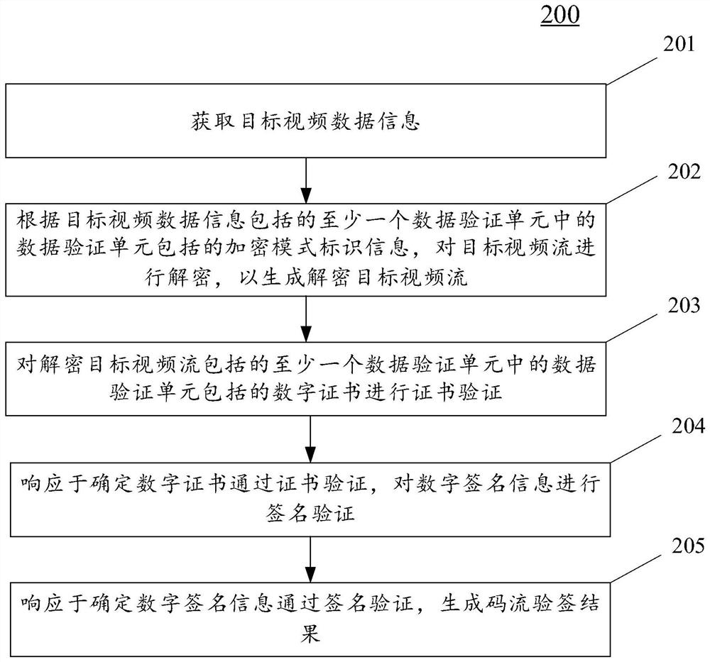 Code stream signature verification method, device, electronic equipment and computer readable medium