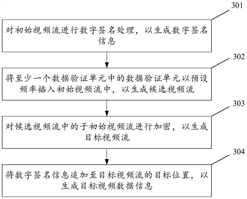 Code stream signature verification method, device, electronic equipment and computer readable medium