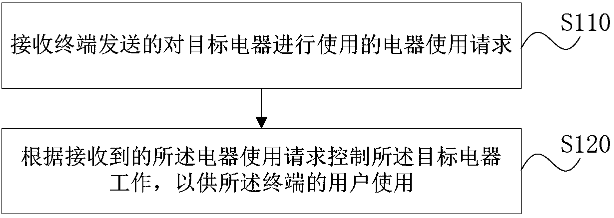 Electric appliance control method and device, storage medium and server