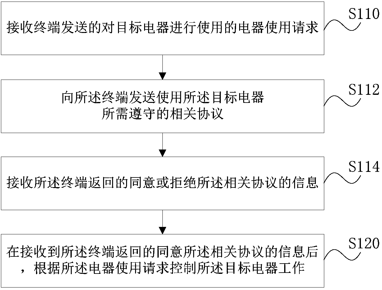 Electric appliance control method and device, storage medium and server