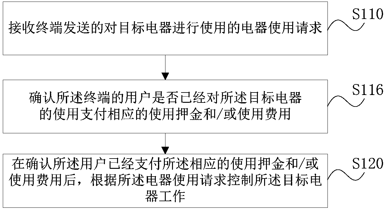 Electric appliance control method and device, storage medium and server