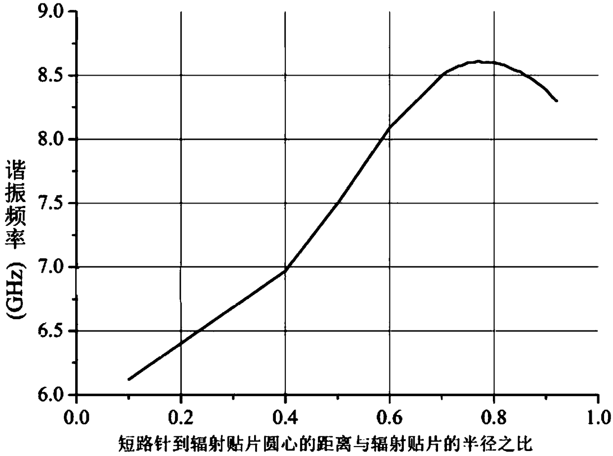 High gain microstrip antenna with short circuit pin