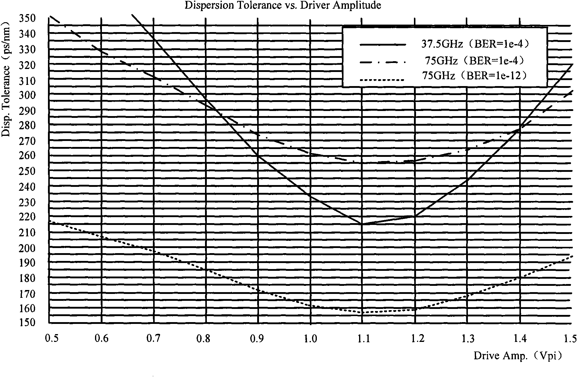 Driving magnitude control device of differential quadrature phase shift keying transmitter and method