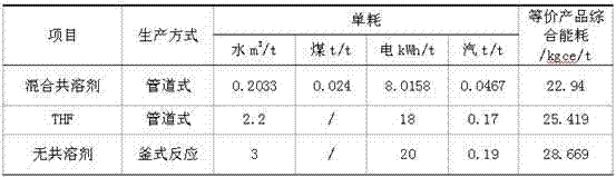 Method for preparing biodiesel by grease continuity ester exchange and mixing cosolvent used in method