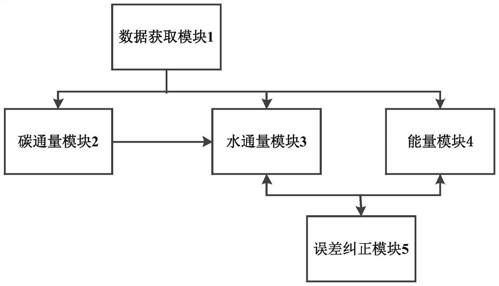 Time-varying gain model-based water, energy and carbon coupling numerical simulation method and system