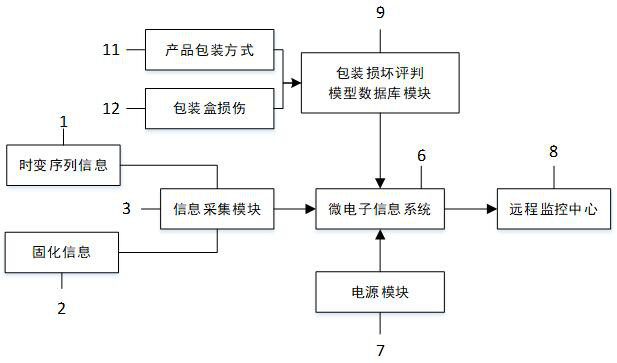 Flexible intelligent packaging technology integration system