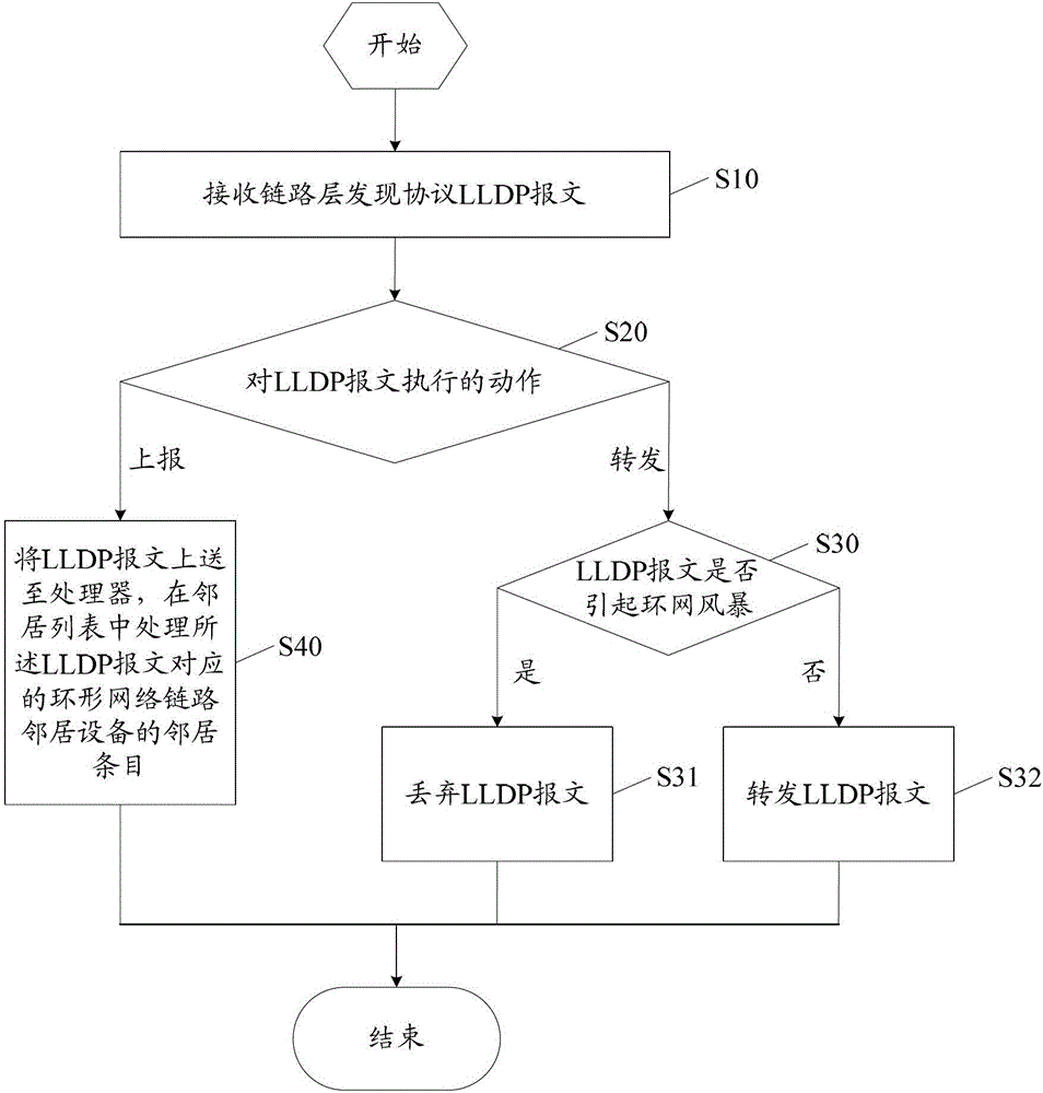 Method for monitoring ring network on basis of link layer discovery protocol and device