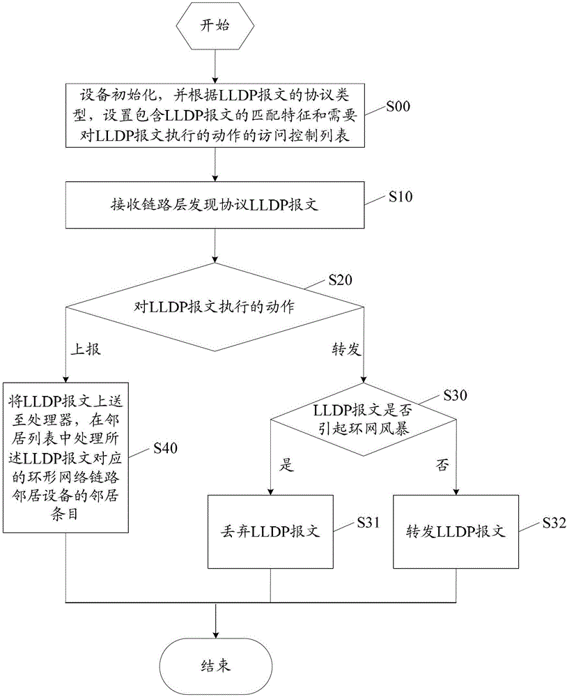 Method for monitoring ring network on basis of link layer discovery protocol and device