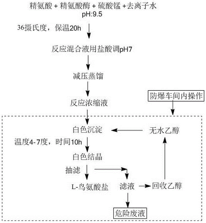 A method for separating ornithine and forming ornithine hydrochloride from ornithine conversion liquid prepared by enzyme biotechnology