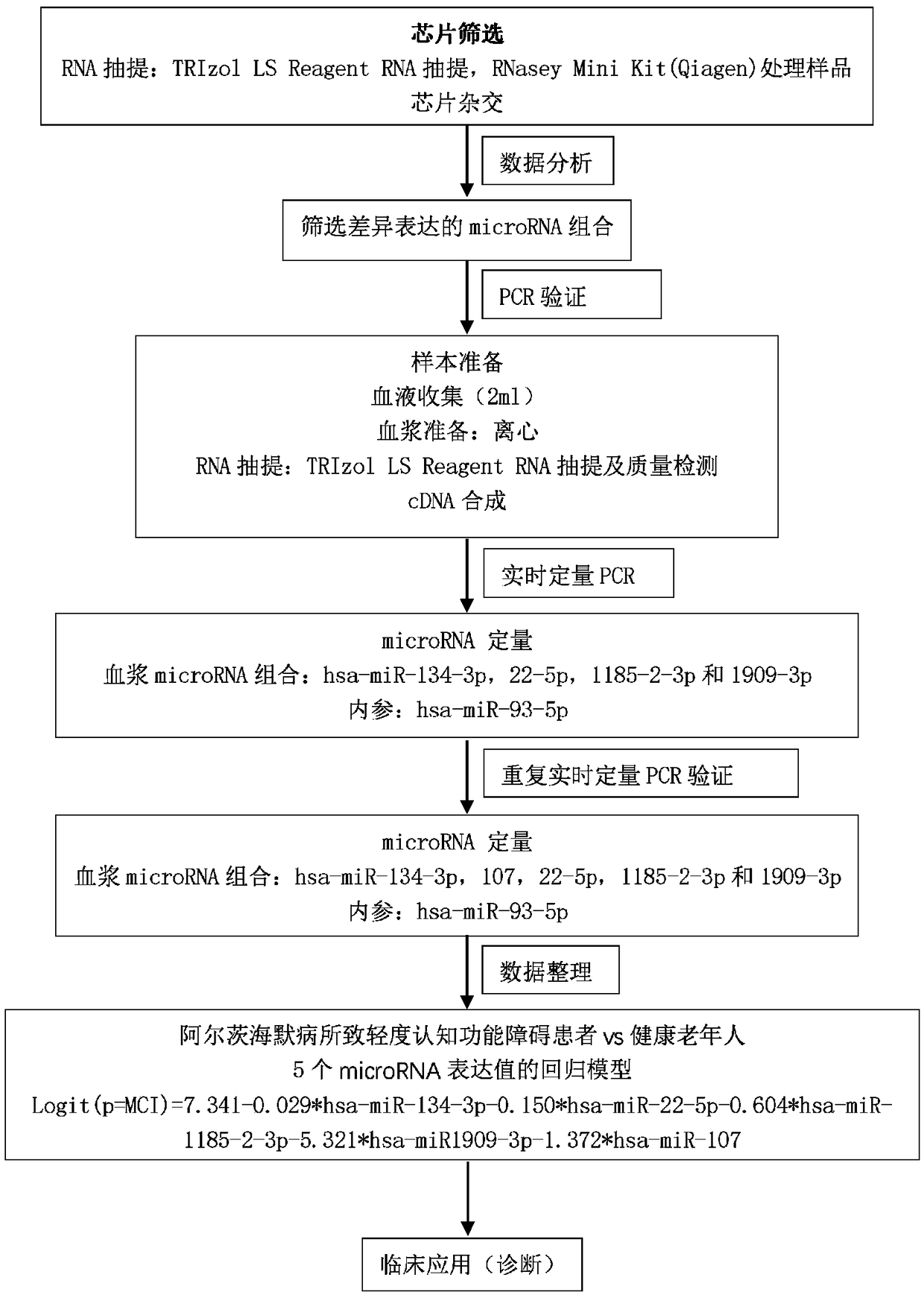 MCI diagnosis marker due to AD and application of MCI diagnosis marker