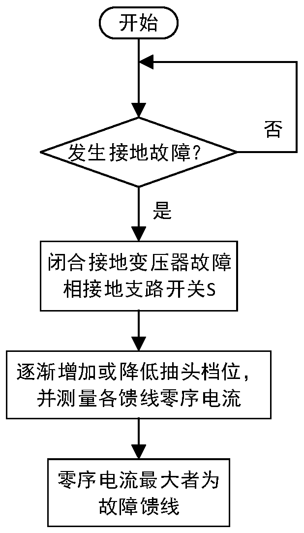 Power distribution network single-phase earth fault line selection method and system based on grounding transformer tapping tap grounding