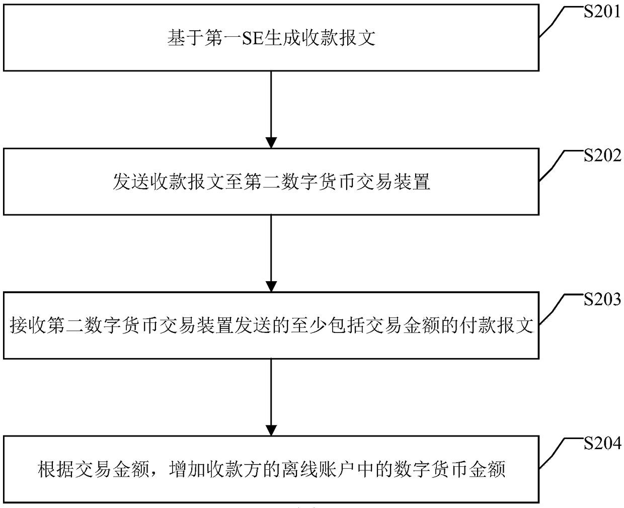 Digital currency trading method, device and system and mobile terminal