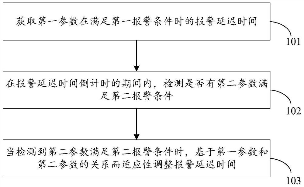 Alarm management method and alarm management device of monitoring equipment