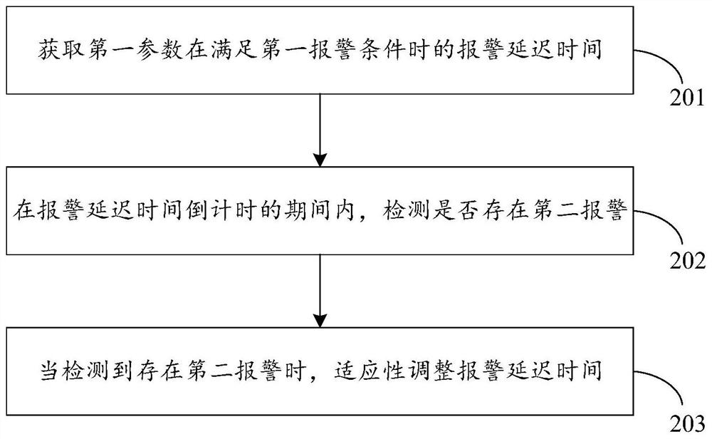 Alarm management method and alarm management device of monitoring equipment