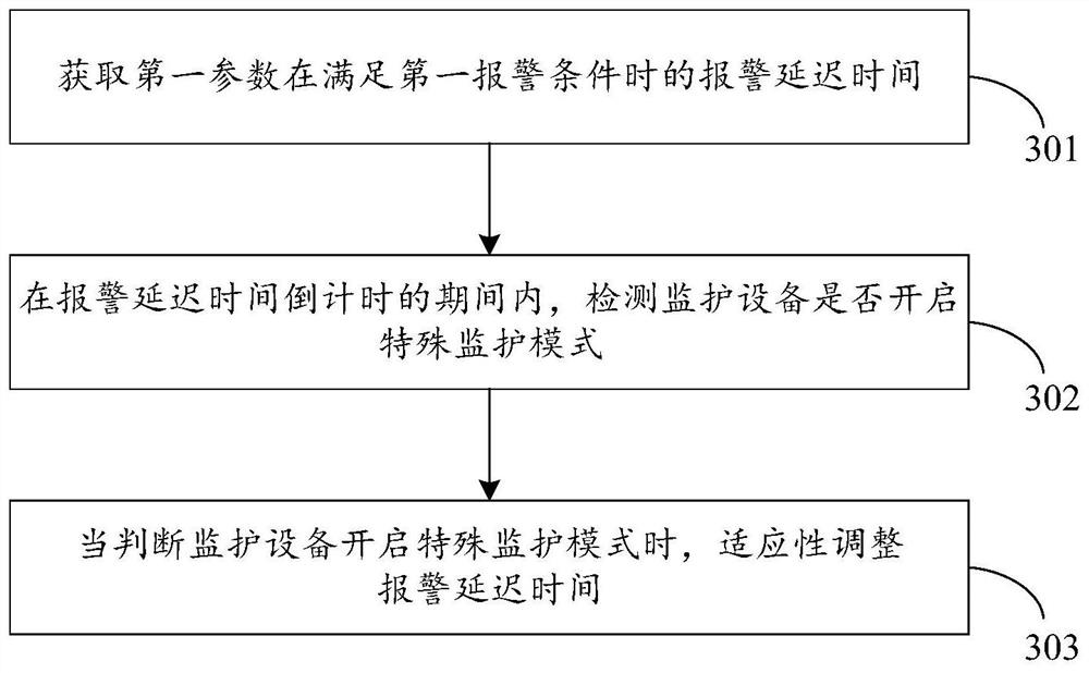 Alarm management method and alarm management device of monitoring equipment