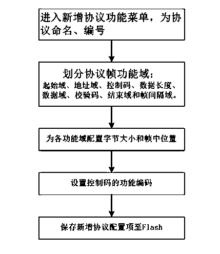 Acquisition terminal device capable of configuring protocols automatically