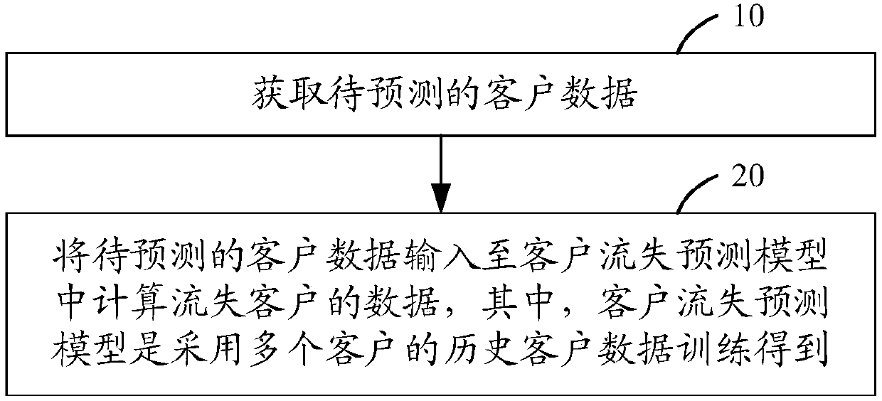 Customer loss prediction method and device