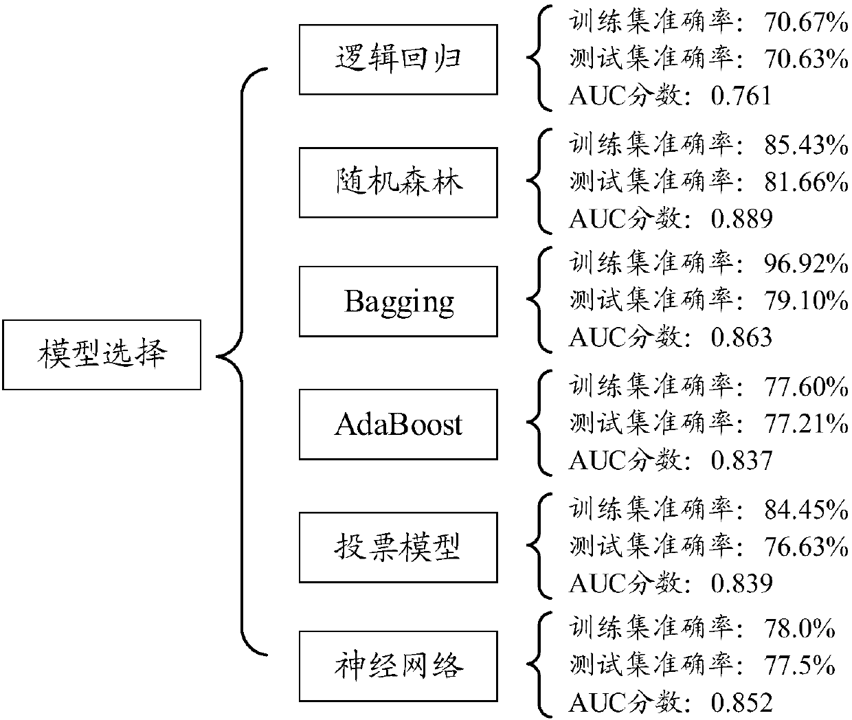 Customer loss prediction method and device