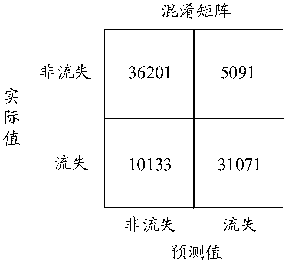 Customer loss prediction method and device