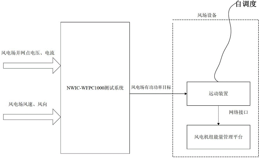 Wind farm AGC (auto gain control) functional test system and test method thereof