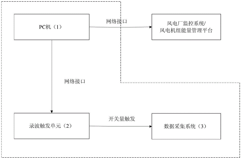 Wind farm AGC (auto gain control) functional test system and test method thereof