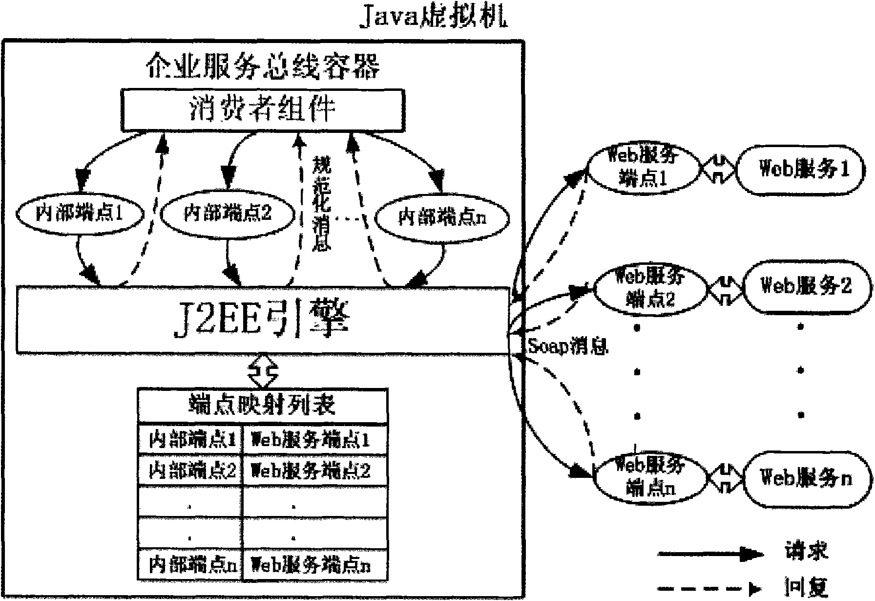 Interactive method for enterprise service bus and external Web service