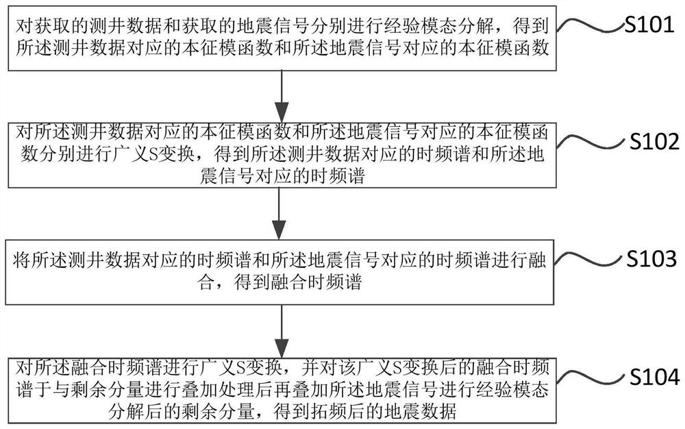 Seismic data frequency expanding processing method and device