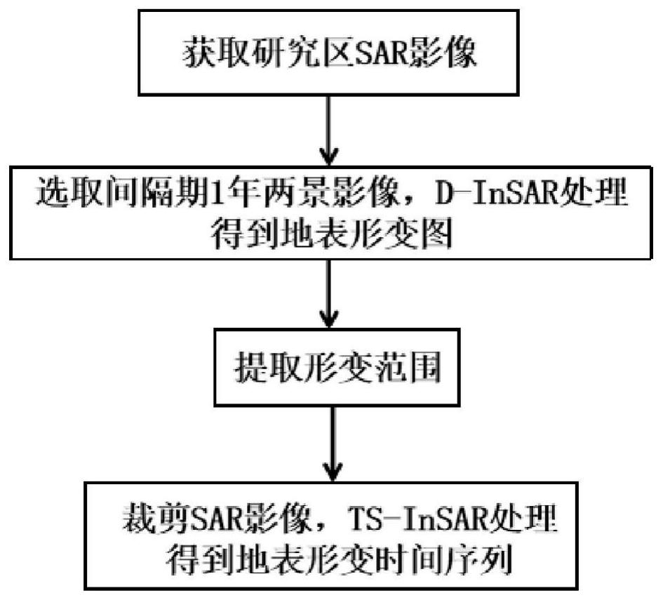 Surface deformation detection method based on synthetic aperture radar interferometry technology