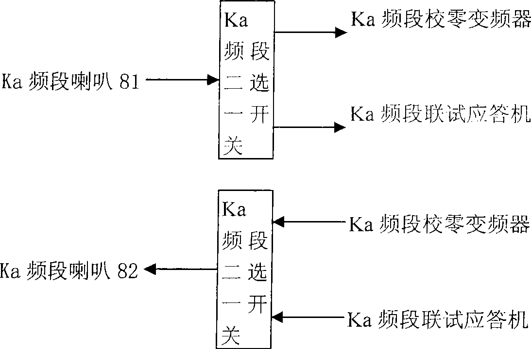 Remote control alignment calibration equipment based on Ka frequency standard source