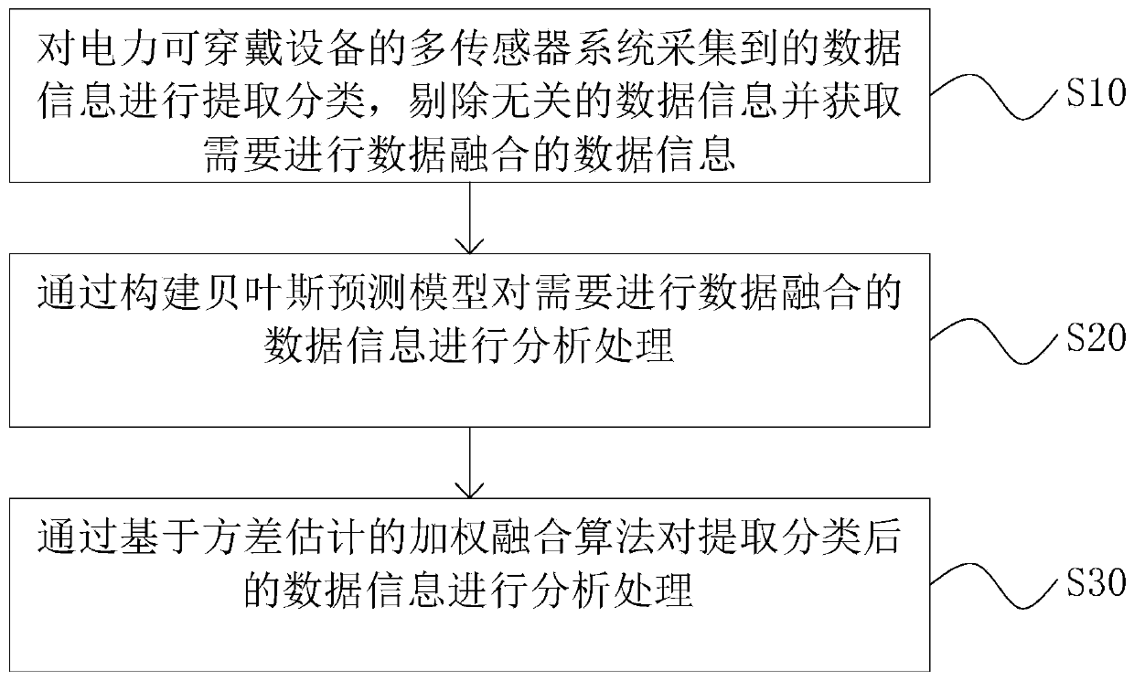 Multi-source data fusion method for electric power wearable equipment