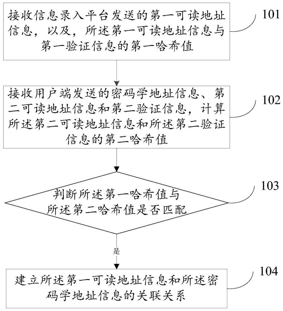 Method, device and system for associating address information