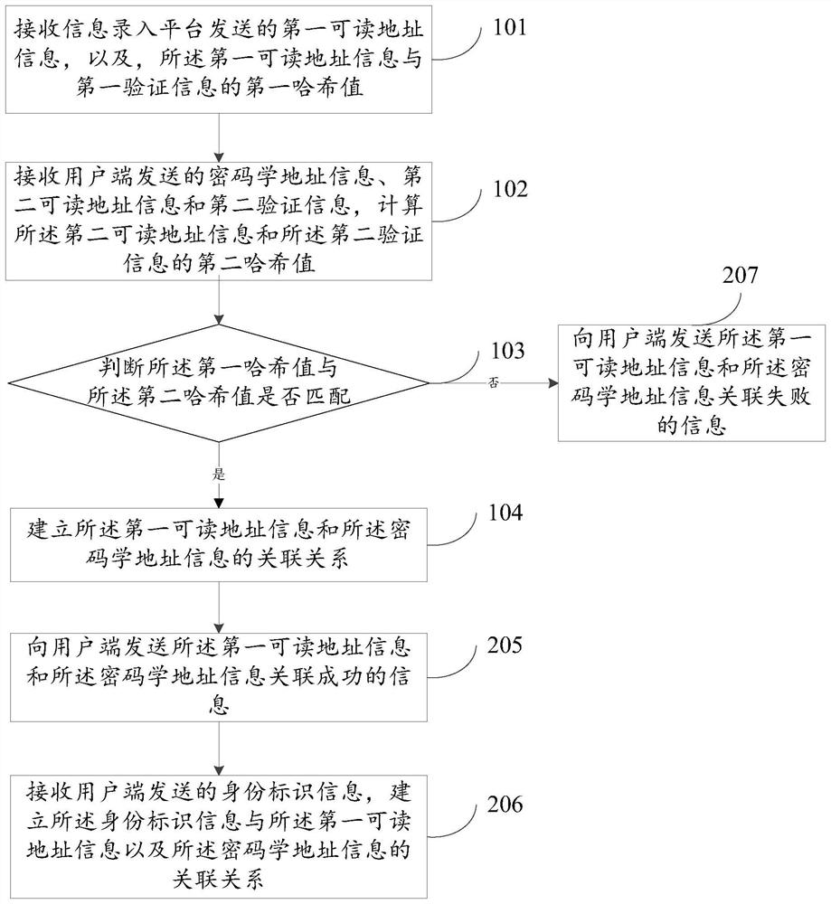 Method, device and system for associating address information