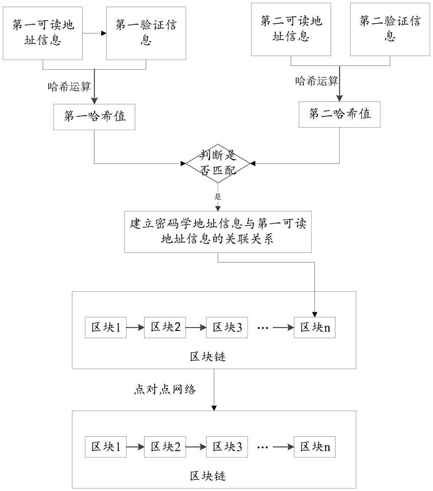 Method, device and system for associating address information