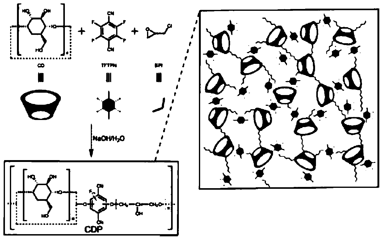 A New Cyclodextrin Polymer with Ultra-fast Adsorption Performance