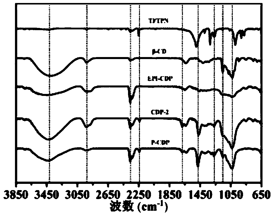 A New Cyclodextrin Polymer with Ultra-fast Adsorption Performance