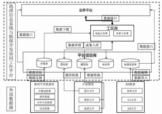 Oil field geographic information and exploration development collaboration work platform system