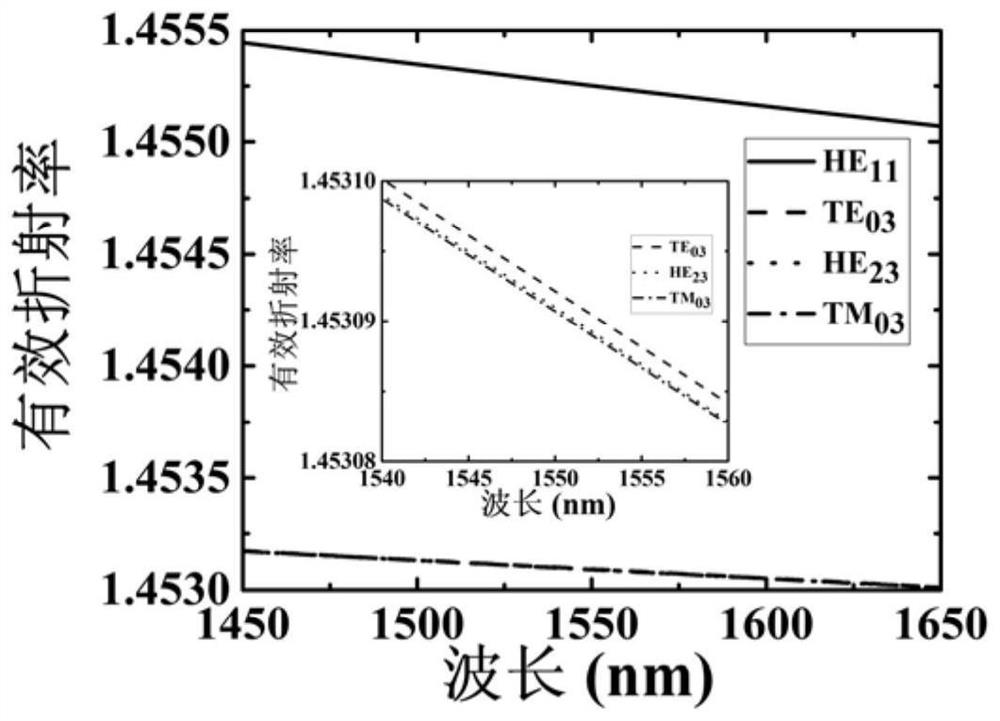 Optical fiber type tunable broadband mode converter and preparation method thereof