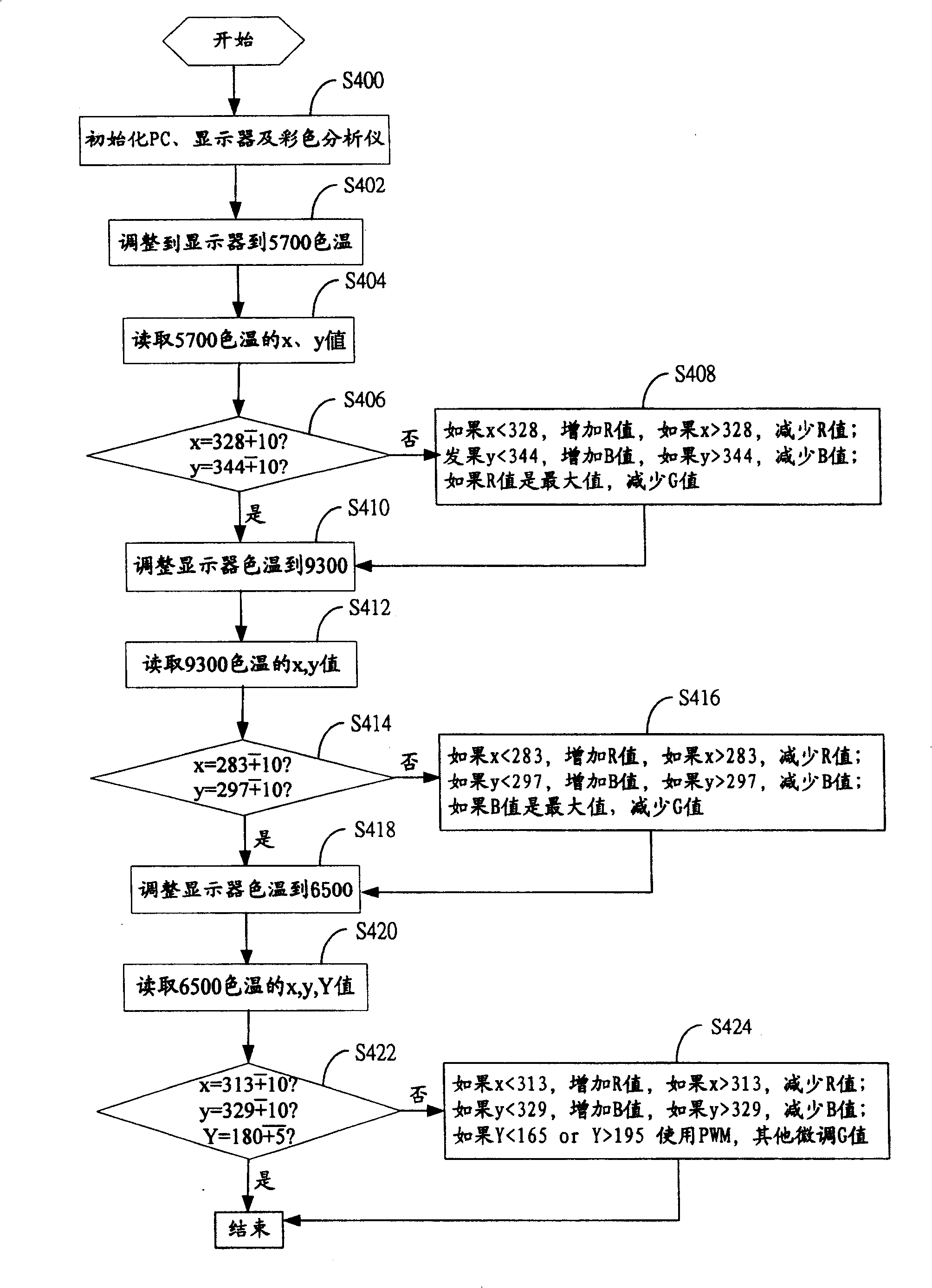 Liquid crystal display colour-temperature automatic regulation systemand method