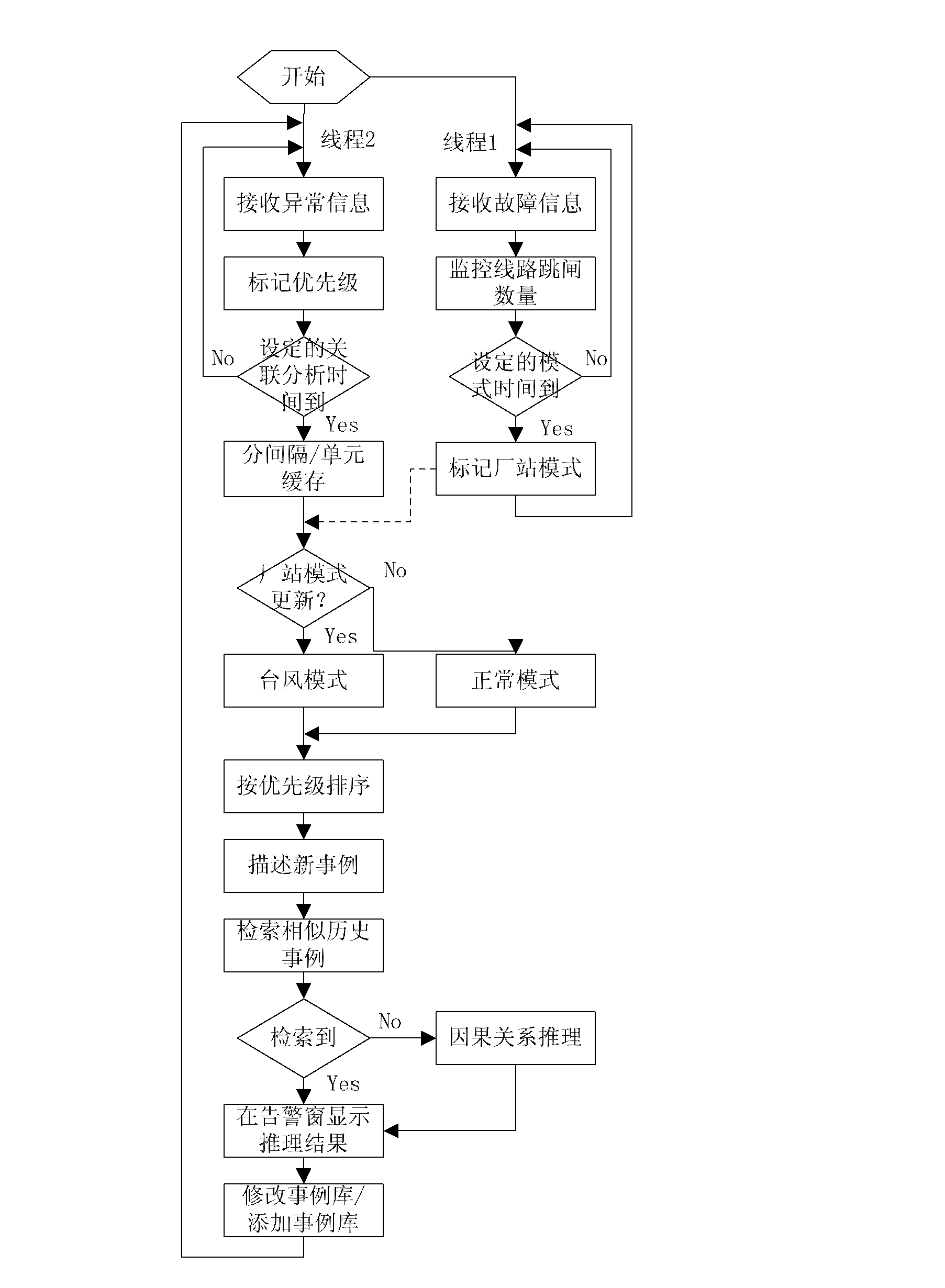 District power network equipment abnormal alarm signal association analysis and diagnosis method