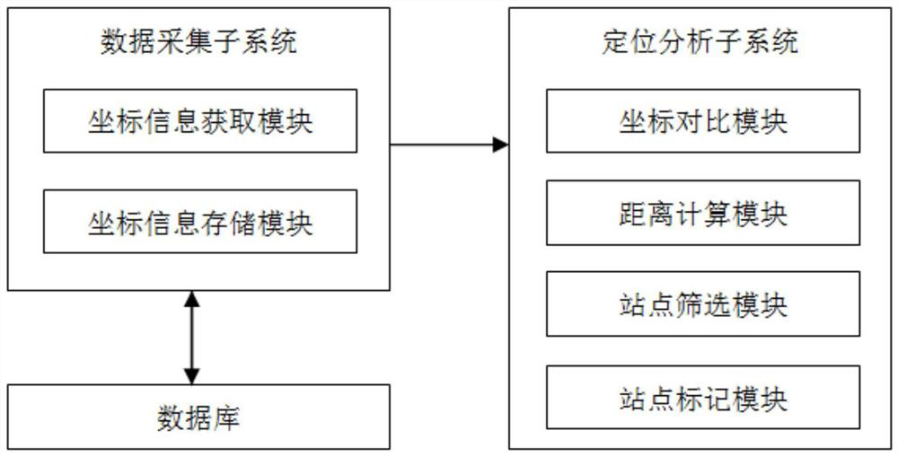 Rural garbage collection and transportation management system based on geographic positioning information