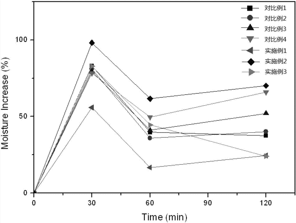 Skin repairing and moisturizing composition and application of same in preparation of cosmetics