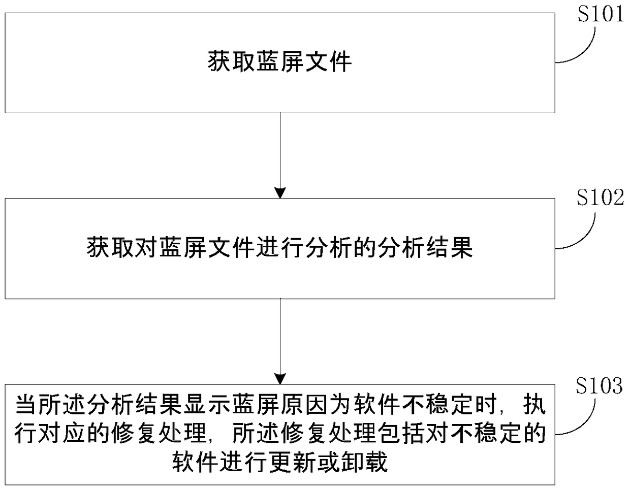 Software restoration method, device and system