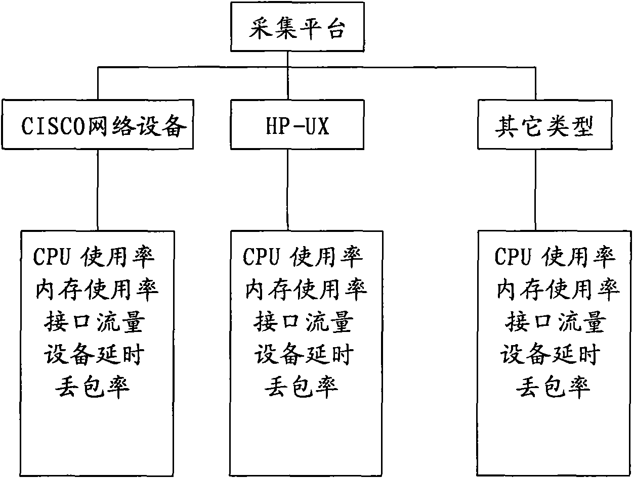 Method and device for collecting network parameters of WLAN (Wireless Local Area Network)