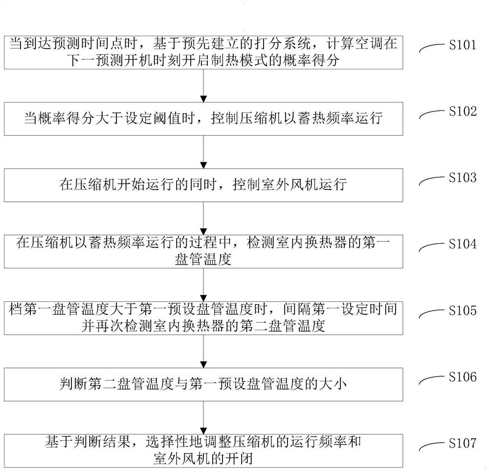 Heat storage mode control method for air conditioner